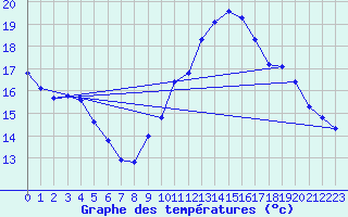 Courbe de tempratures pour Agde (34)