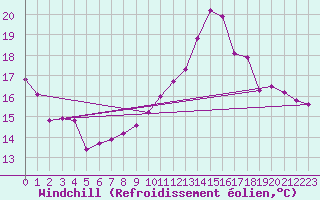 Courbe du refroidissement olien pour Abbeville (80)
