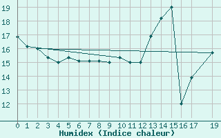 Courbe de l'humidex pour Saint-Yrieix-le-Djalat (19)