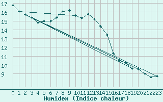 Courbe de l'humidex pour Glarus