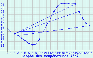 Courbe de tempratures pour Corsept (44)