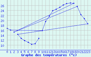 Courbe de tempratures pour Souprosse (40)