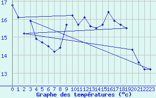 Courbe de tempratures pour La Beaume (05)