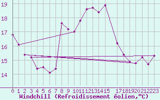Courbe du refroidissement olien pour Mlaga Aeropuerto