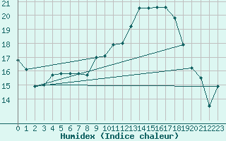 Courbe de l'humidex pour Jomfruland Fyr