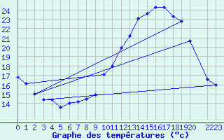 Courbe de tempratures pour Belfort (90)