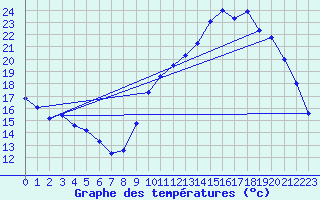 Courbe de tempratures pour Auch (32)