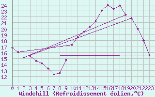 Courbe du refroidissement olien pour Auch (32)