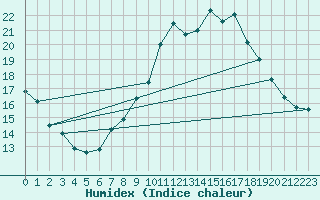 Courbe de l'humidex pour Lobbes (Be)