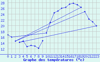 Courbe de tempratures pour Angoulme - Brie Champniers (16)