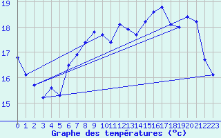 Courbe de tempratures pour Rauma Kylmapihlaja