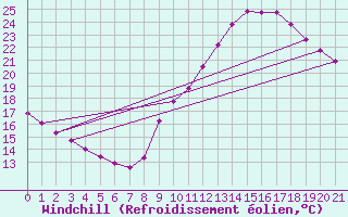 Courbe du refroidissement olien pour Sainte-Genevive-des-Bois (91)