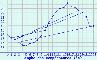 Courbe de tempratures pour Pau (64)