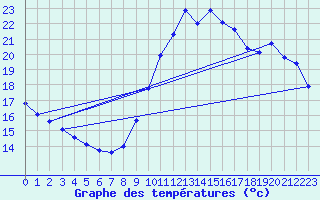 Courbe de tempratures pour Trgueux (22)