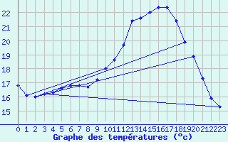Courbe de tempratures pour Cambrai / Epinoy (62)