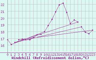 Courbe du refroidissement olien pour Coimbra / Cernache