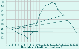 Courbe de l'humidex pour Ploeren (56)