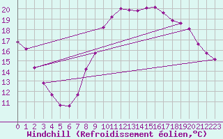 Courbe du refroidissement olien pour Gros-Rderching (57)