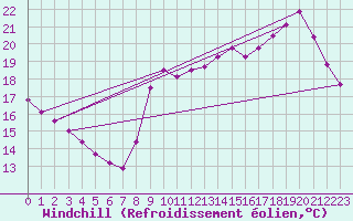 Courbe du refroidissement olien pour Saint-Cyprien (66)