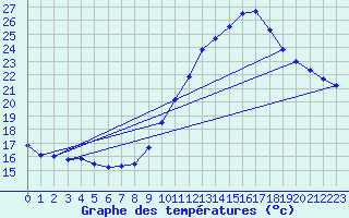 Courbe de tempratures pour Montbeugny (03)