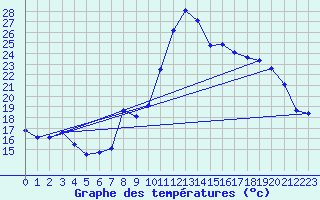 Courbe de tempratures pour Clermont-Ferrand (63)