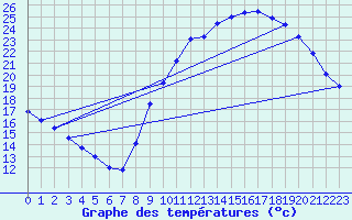 Courbe de tempratures pour Droue-sur-Drouette (28)