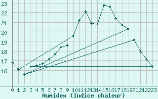 Courbe de l'humidex pour Constance (All)