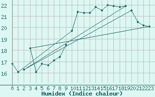 Courbe de l'humidex pour Dieppe (76)