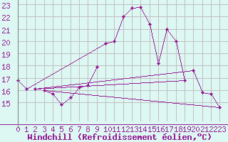 Courbe du refroidissement olien pour Emden-Koenigspolder