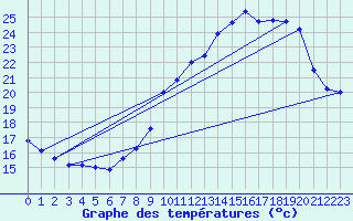 Courbe de tempratures pour Cambrai / Epinoy (62)