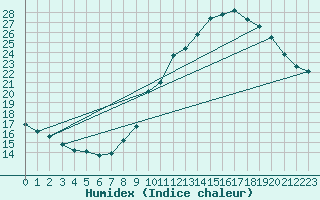 Courbe de l'humidex pour Sainte-Locadie (66)