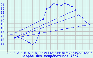 Courbe de tempratures pour Belfort-Dorans (90)