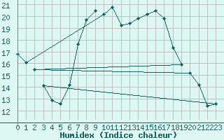 Courbe de l'humidex pour Kyritz