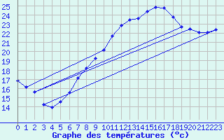 Courbe de tempratures pour Salen-Reutenen