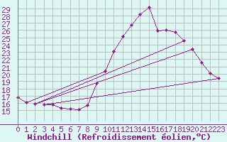 Courbe du refroidissement olien pour Valleroy (54)