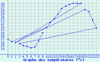 Courbe de tempratures pour Baron (33)