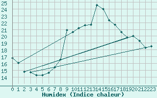 Courbe de l'humidex pour Cambrai / Epinoy (62)