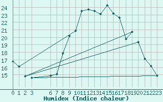 Courbe de l'humidex pour Mont-Rigi (Be)