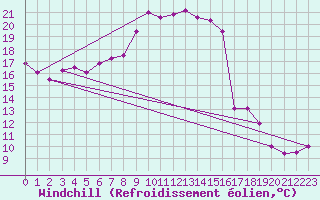 Courbe du refroidissement olien pour Fribourg (All)