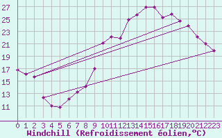 Courbe du refroidissement olien pour Mirebeau (86)