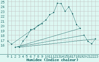 Courbe de l'humidex pour Kyritz