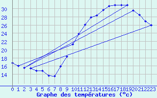 Courbe de tempratures pour Cognac (16)