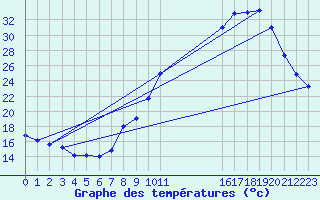 Courbe de tempratures pour Carcassonne (11)