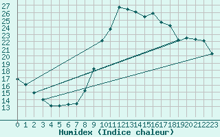 Courbe de l'humidex pour Marquise (62)