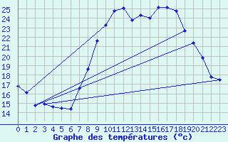 Courbe de tempratures pour Grasque (13)