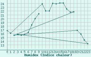 Courbe de l'humidex pour Fichtelberg