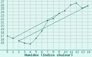 Courbe de l'humidex pour Linz / Stadt