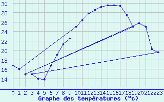 Courbe de tempratures pour Cressier