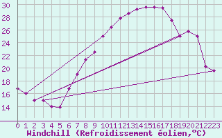Courbe du refroidissement olien pour Cressier