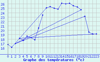 Courbe de tempratures pour Solenzara - Base arienne (2B)